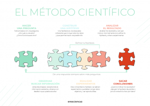 Infografía Método Cíentífico - 9 beneficios del método científico