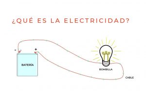 Las propiedades de la electricidad - vídeo