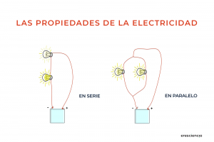 Las propiedades de la electricidad - vídeo