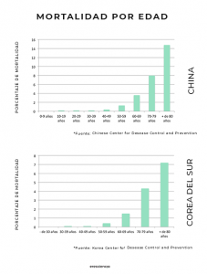 Mortalidad por edad del coronavirus